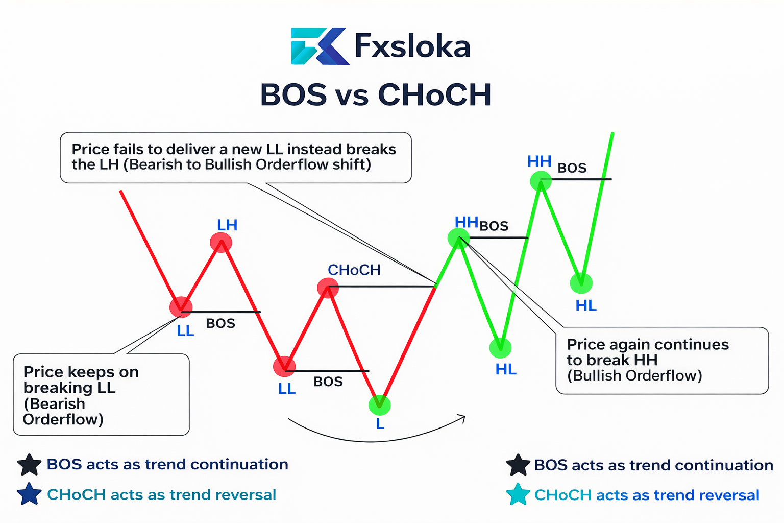 Read more about the article BOS vs CHoCH: What’s the Difference?