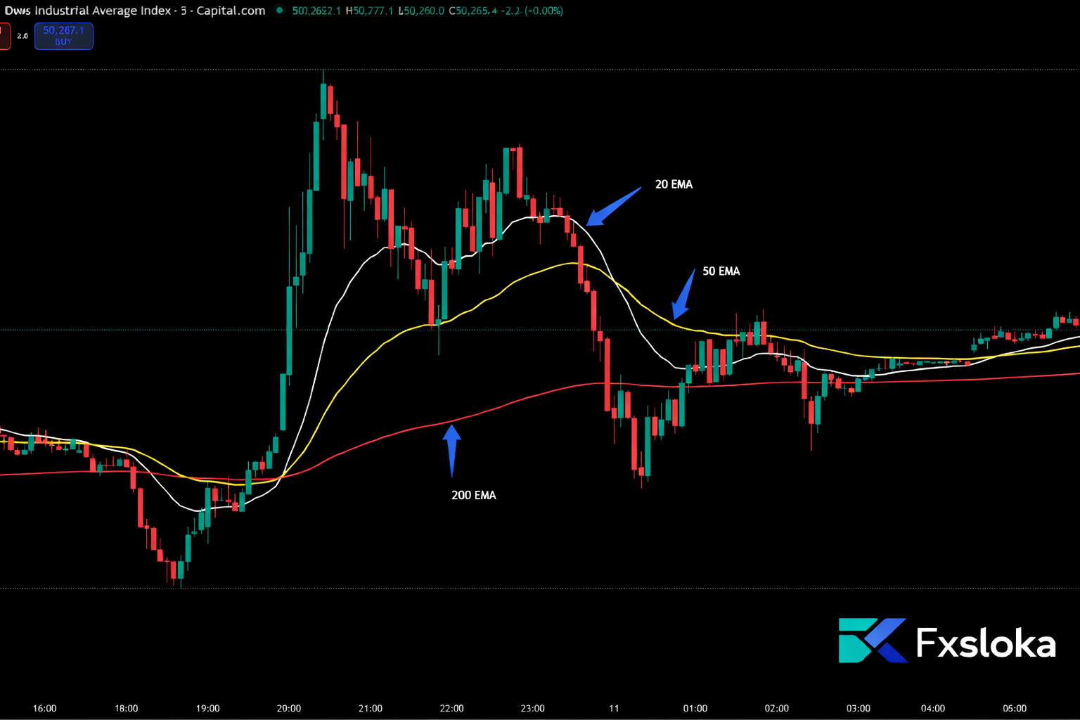 Read more about the article The Fxsloka Balanced EMA Scalping Strategy